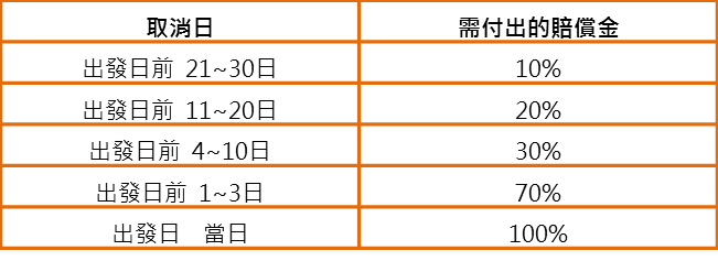 買不同航空的去回程機票或是轉機，賠償辦法就得參考各家航空公司本身規範。買不同航空的去回程機票或是轉機，賠償辦法就得參考各家航空公司本身規範。